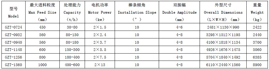 優(yōu)聚澤耀GZT系列棒條振動(dòng)給料機(jī)特點(diǎn)和工作原理及型號(hào)說(shuō)明
